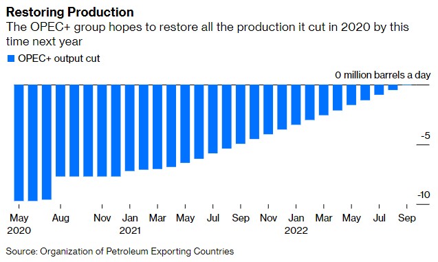 OEXN：OPEC+大动作！2026年前削减457万桶／日超产